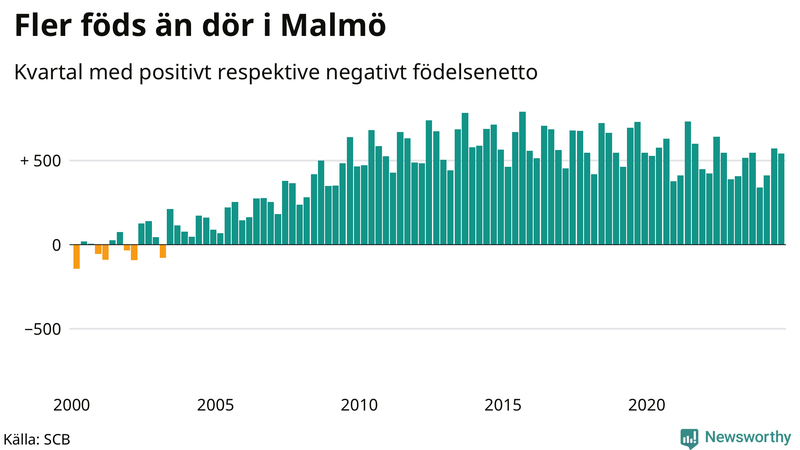 Nettofödelsetal i Malmö per kvartal sedan 2000