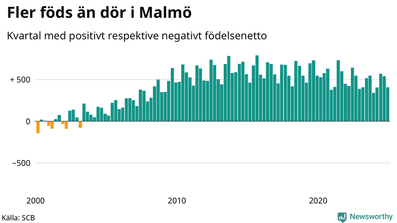 Nettofödelsetal i Malmö per kvartal sedan 2000