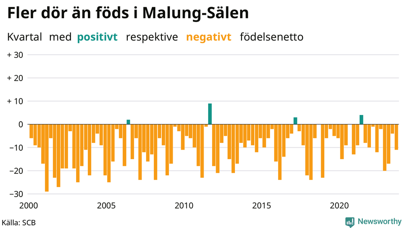 Nettofödelsetal i Malung-Sälen per kvartal sedan 2000