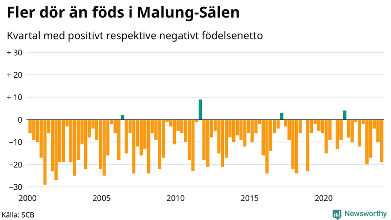 Nettofödelsetal i Malung-Sälen per kvartal sedan 2000