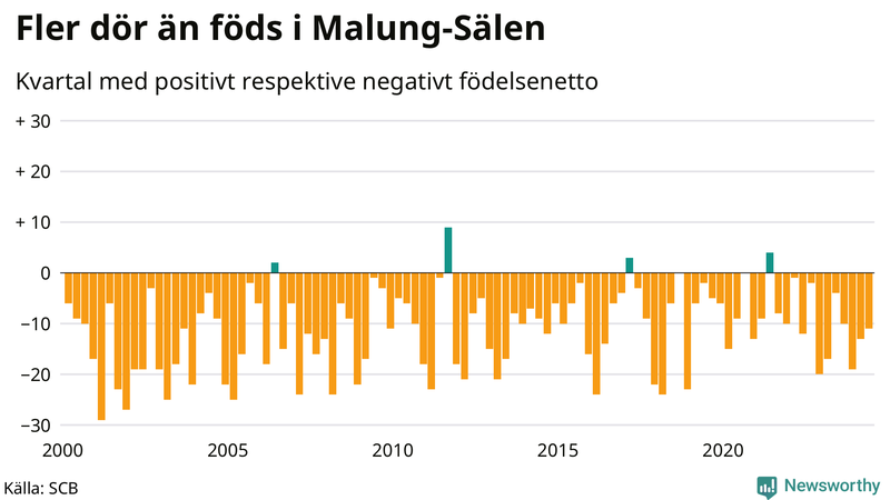 Nettofödelsetal i Malung-Sälen per kvartal sedan 2000