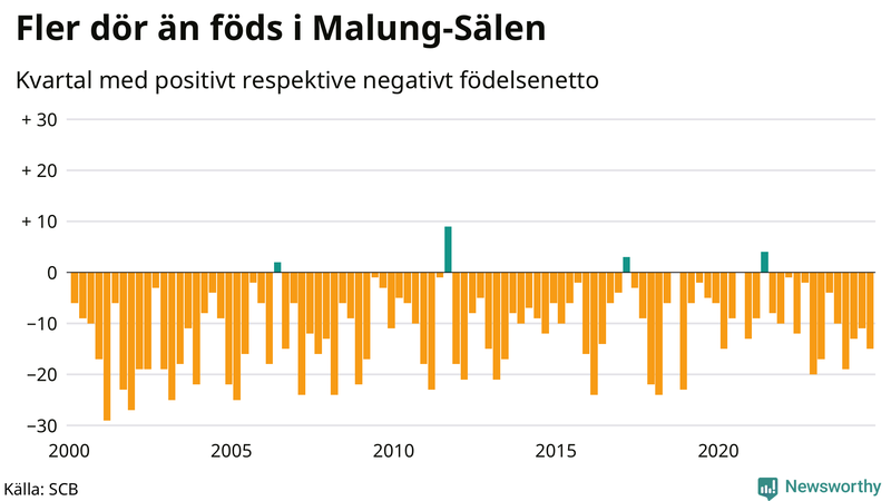 Nettofödelsetal i Malung-Sälen per kvartal sedan 2000