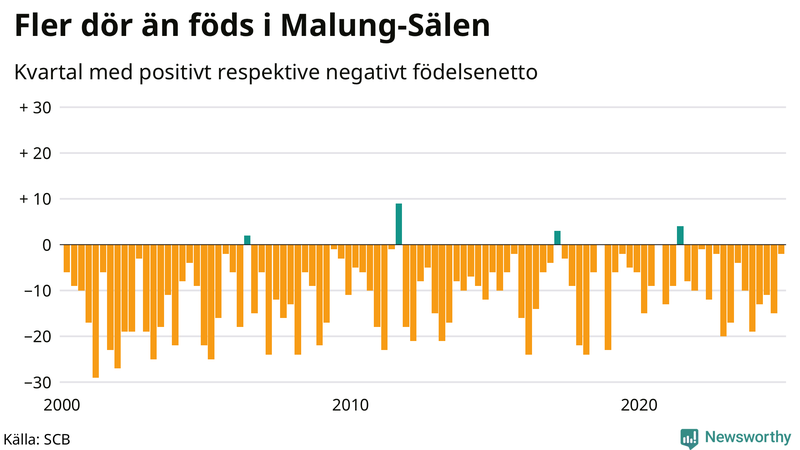 Nettofödelsetal i Malung-Sälen per kvartal sedan 2000