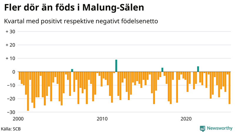 Nettofödelsetal i Malung-Sälen per kvartal sedan 2000