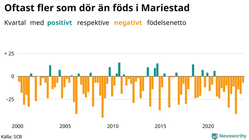 Nettofödelsetal i Mariestad per kvartal sedan 2000