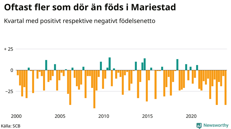 Nettofödelsetal i Mariestad per kvartal sedan 2000