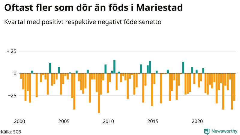 Nettofödelsetal i Mariestad per kvartal sedan 2000
