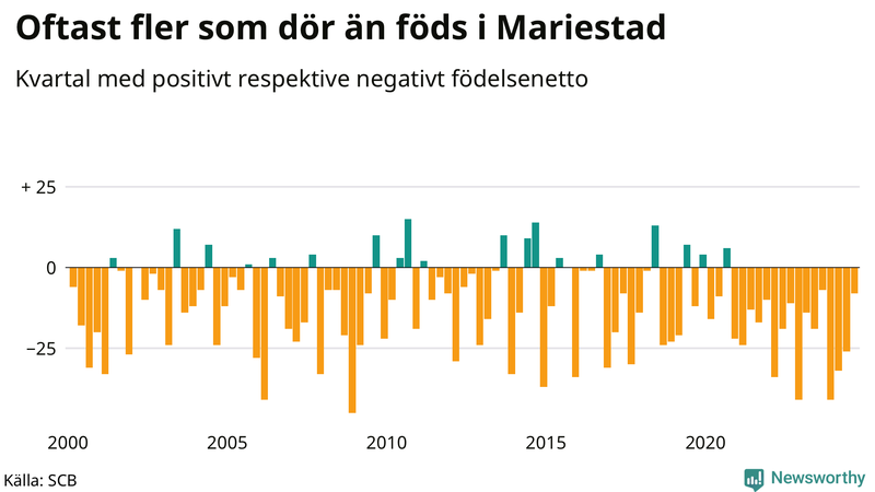 Nettofödelsetal i Mariestad per kvartal sedan 2000