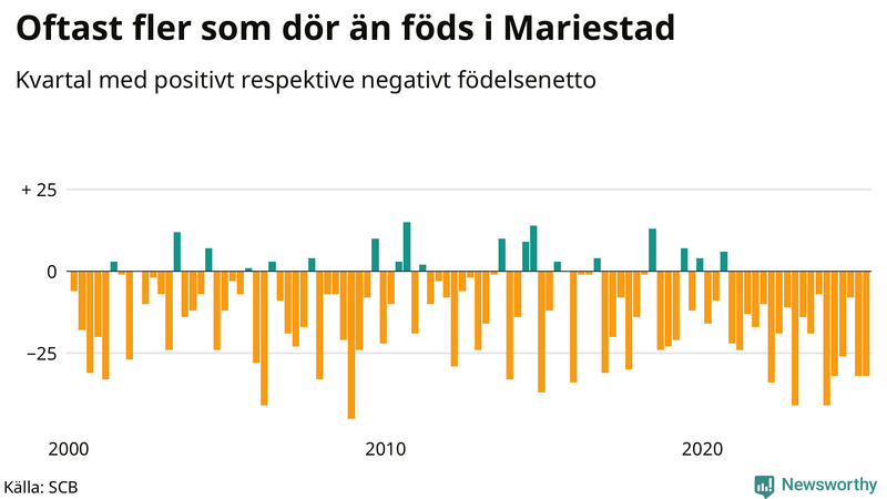 Nettofödelsetal i Mariestad per kvartal sedan 2000