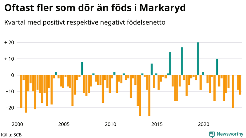 Nettofödelsetal i Markaryd per kvartal sedan 2000