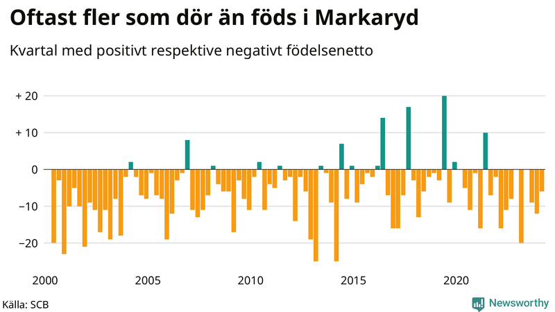 Nettofödelsetal i Markaryd per kvartal sedan 2000