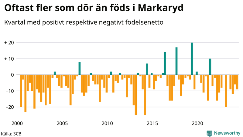 Nettofödelsetal i Markaryd per kvartal sedan 2000