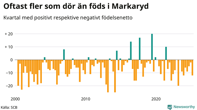 Nettofödelsetal i Markaryd per kvartal sedan 2000