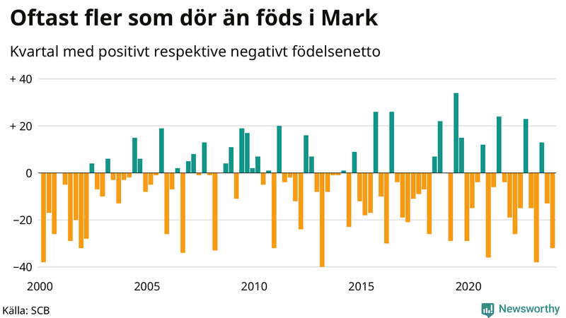 Nettofödelsetal i Mark per kvartal sedan 2000