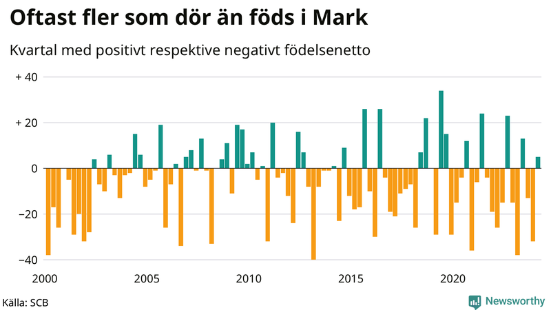 Nettofödelsetal i Mark per kvartal sedan 2000