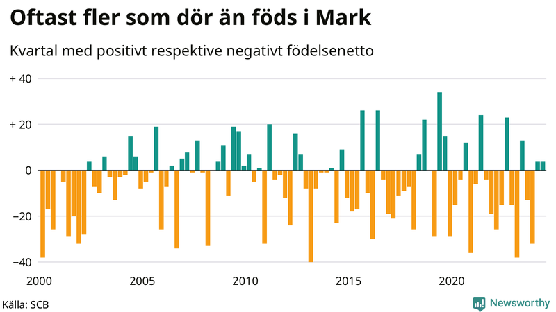 Nettofödelsetal i Mark per kvartal sedan 2000