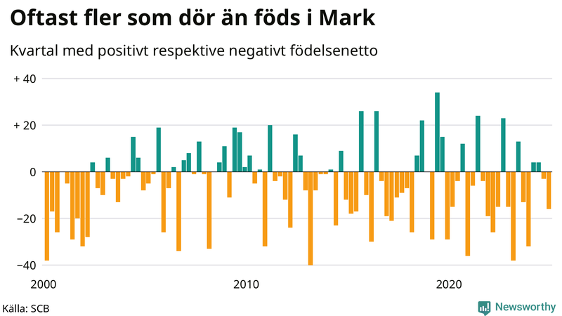 Nettofödelsetal i Mark per kvartal sedan 2000