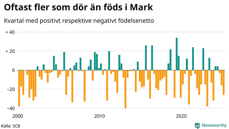 Nettofödelsetal i Mark per kvartal sedan 2000