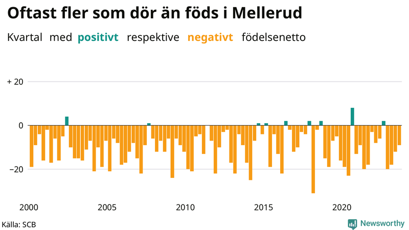 Nettofödelsetal i Mellerud per kvartal sedan 2000