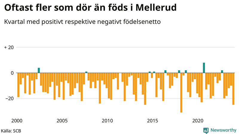 Nettofödelsetal i Mellerud per kvartal sedan 2000