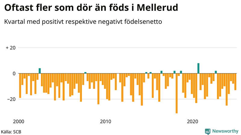 Nettofödelsetal i Mellerud per kvartal sedan 2000