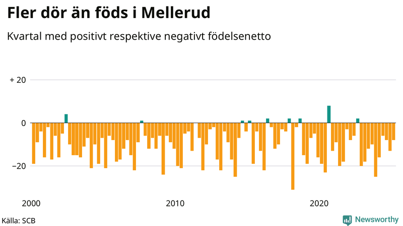 Nettofödelsetal i Mellerud per kvartal sedan 2000