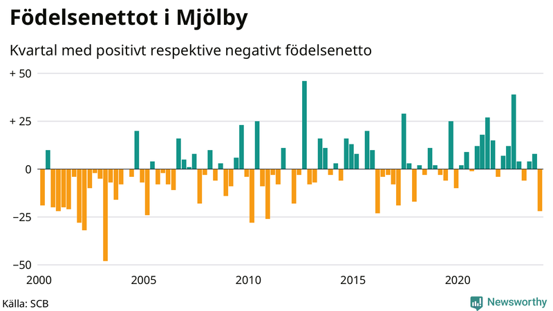 Nettofödelsetal i Mjölby per kvartal sedan 2000