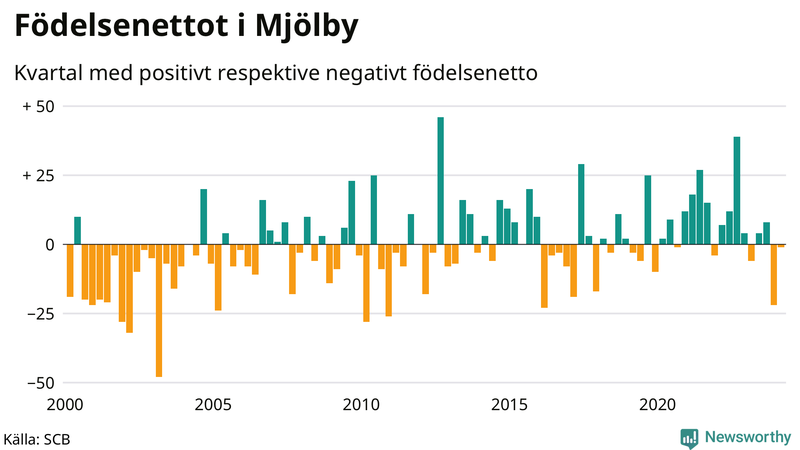 Nettofödelsetal i Mjölby per kvartal sedan 2000