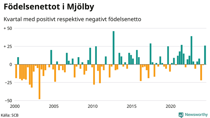 Nettofödelsetal i Mjölby per kvartal sedan 2000