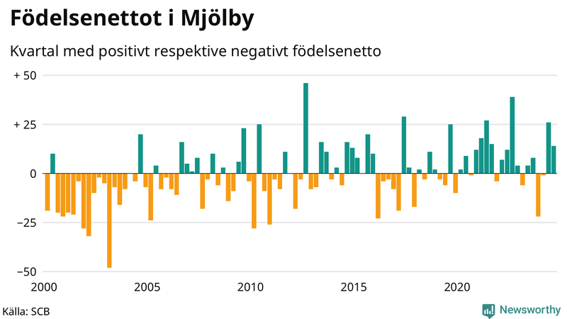 Nettofödelsetal i Mjölby per kvartal sedan 2000
