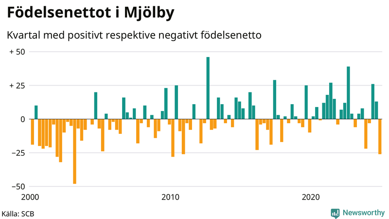 Nettofödelsetal i Mjölby per kvartal sedan 2000