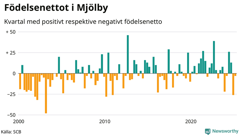 Nettofödelsetal i Mjölby per kvartal sedan 2000