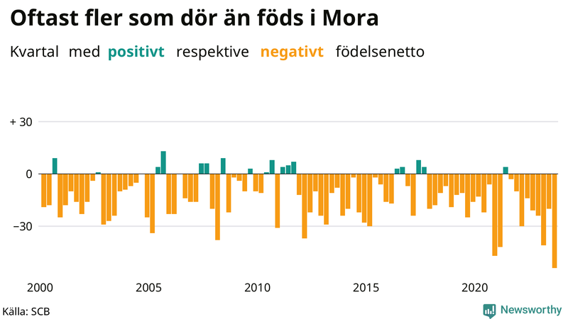 Nettofödelsetal i Mora per kvartal sedan 2000