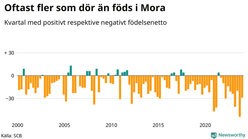 Nettofödelsetal i Mora per kvartal sedan 2000