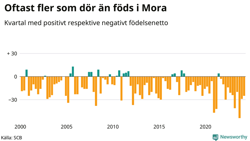 Nettofödelsetal i Mora per kvartal sedan 2000
