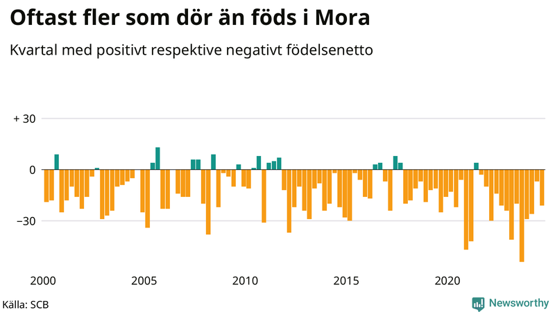 Nettofödelsetal i Mora per kvartal sedan 2000