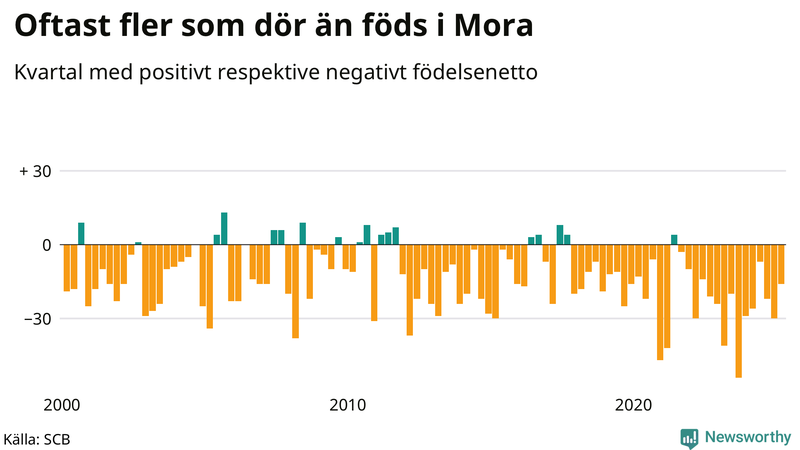 Nettofödelsetal i Mora per kvartal sedan 2000
