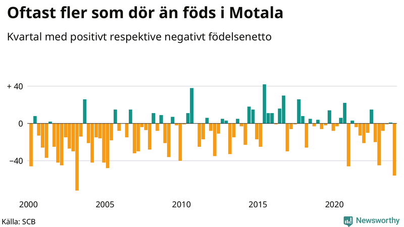 Nettofödelsetal i Motala per kvartal sedan 2000