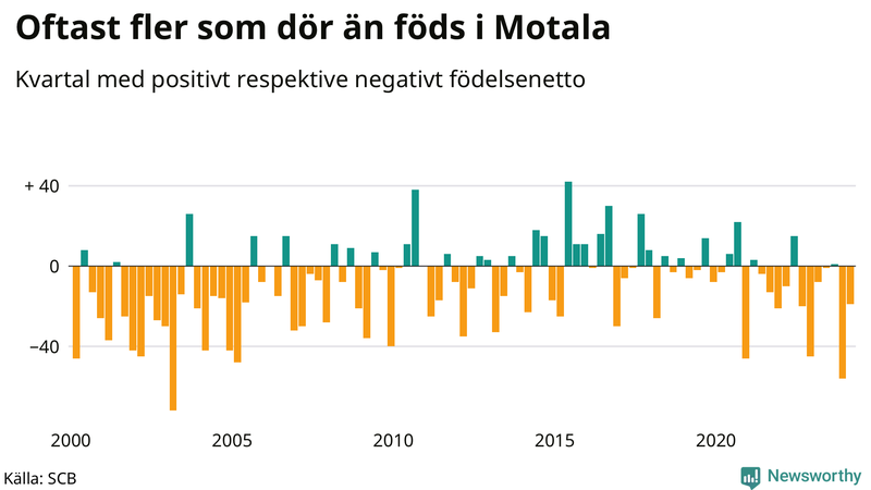 Nettofödelsetal i Motala per kvartal sedan 2000