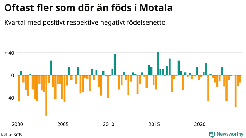Nettofödelsetal i Motala per kvartal sedan 2000