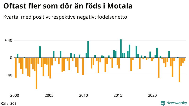 Nettofödelsetal i Motala per kvartal sedan 2000
