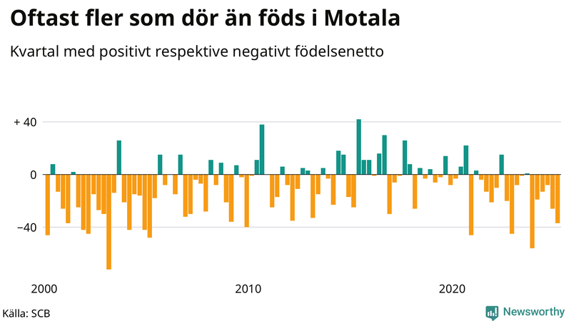 Nettofödelsetal i Motala per kvartal sedan 2000