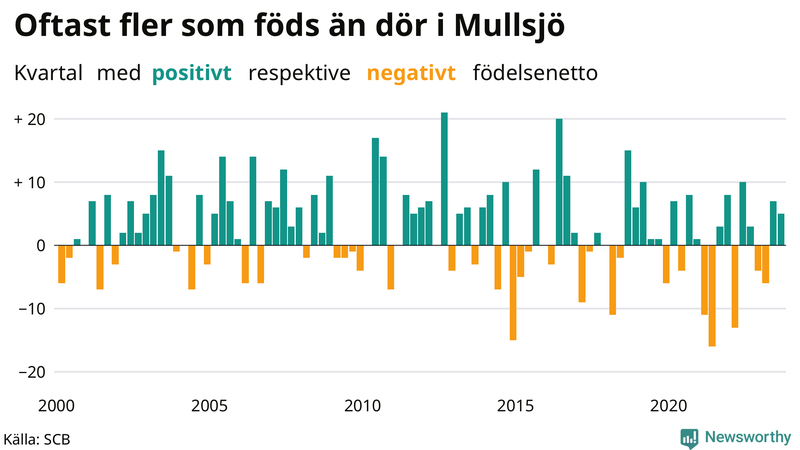 Nettofödelsetal i Mullsjö per kvartal sedan 2000