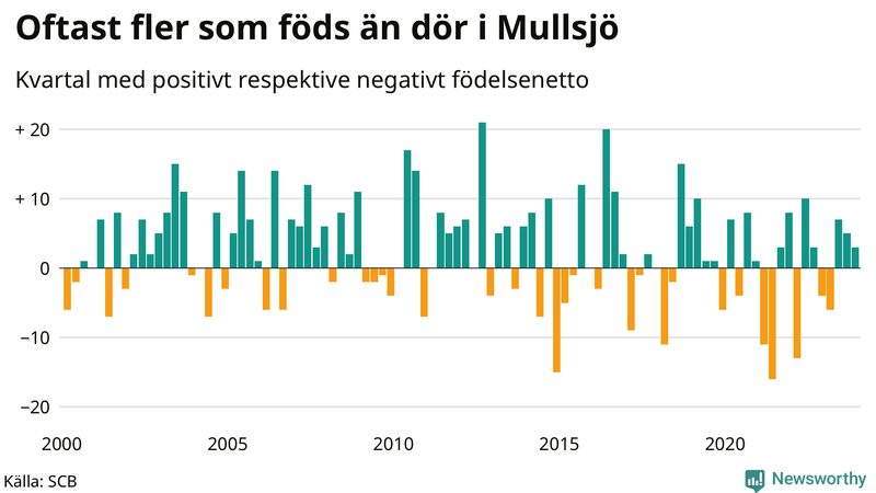 Nettofödelsetal i Mullsjö per kvartal sedan 2000