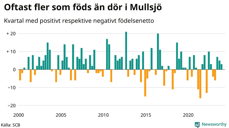 Nettofödelsetal i Mullsjö per kvartal sedan 2000