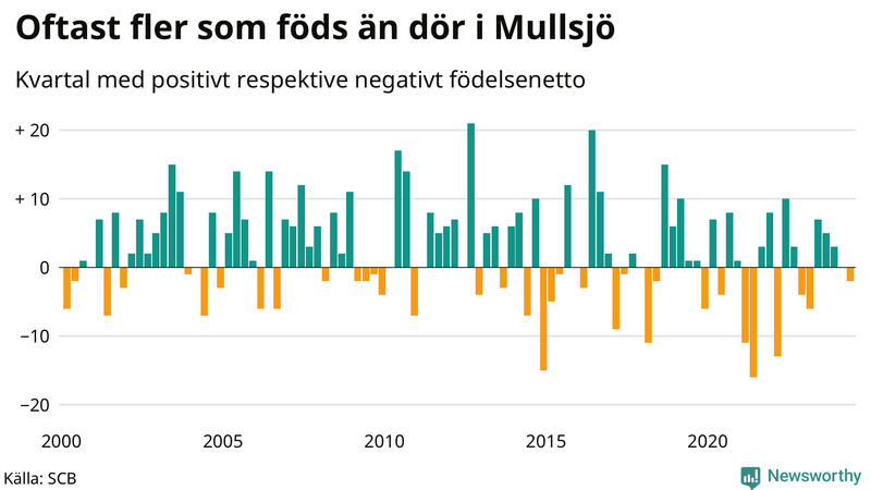 Nettofödelsetal i Mullsjö per kvartal sedan 2000