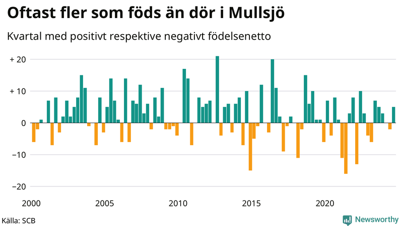 Nettofödelsetal i Mullsjö per kvartal sedan 2000