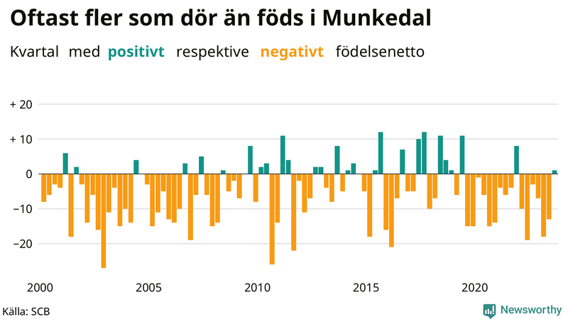 Nettofödelsetal i Munkedal per kvartal sedan 2000