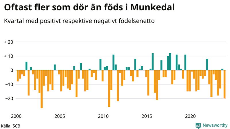 Nettofödelsetal i Munkedal per kvartal sedan 2000
