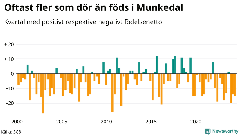 Nettofödelsetal i Munkedal per kvartal sedan 2000